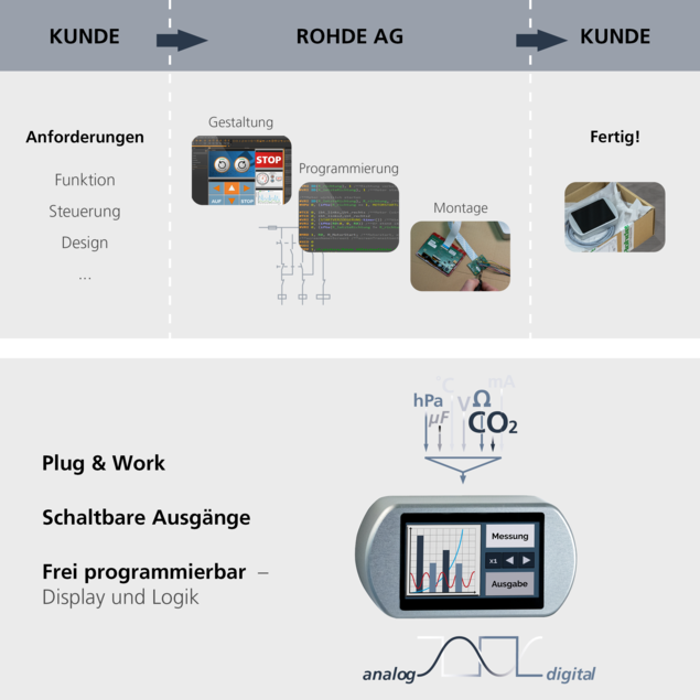 Infografik zum Entwicklungsprozess eines Displaygehäuses bei Rohde AG mit Kundenanforderungen, Design, Programmierung, Montage und fertigem Produkt sowie technische Merkmale und grafisches Display