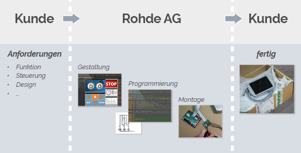 Schematische Darstellung des Arbeitsprozesses von Kundenanforderungen über Gestaltung, Programmierung, Montage bei Rohde AG bis zum fertigen Produkt