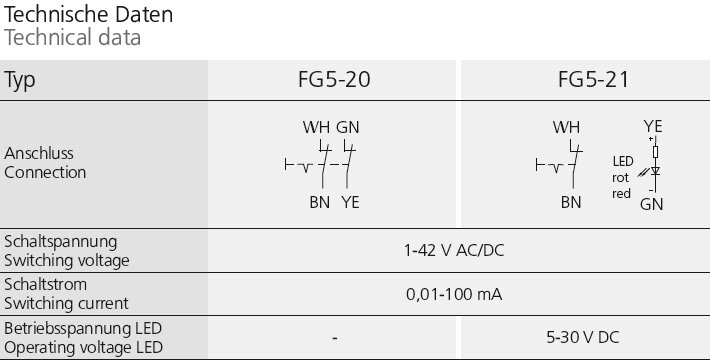 Technical data table showing specifications for FG5-20 and FG5-21 functional handles including connection diagrams, switching voltage range 1-42 V AC/DC, switching current 0.01-100 mA, and LED operating voltage 5-30 V DC for FG5-21.