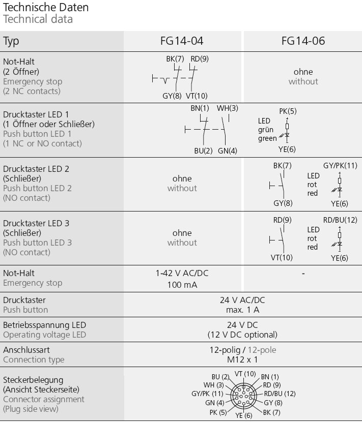 Technical data table describing electrical and mechanical specifications of FG14 series functional handles, including emergency stop features, push button LEDs, voltage ratings, and connector pin assignments.