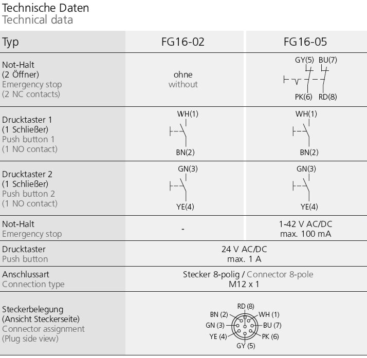 Technical data table showing comparison between FG16-02 and FG16-05 handles including emergency stop, push buttons, voltage, connection type, and pin assignment diagram.