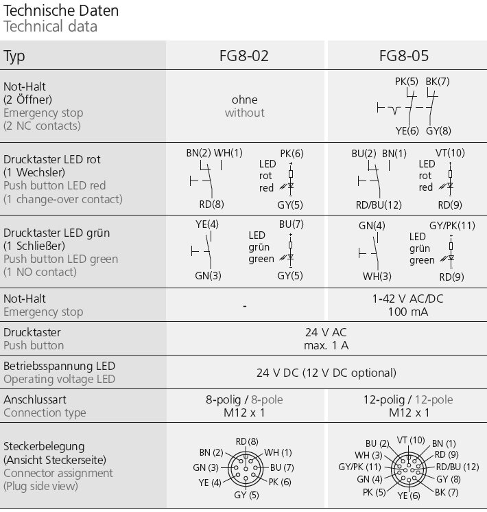 Technical data table for FG8-02 and FG8-05 functional handles showing emergency stop, push button LED specifications, operating voltage, connection types, and connector pin layout with wire colors.