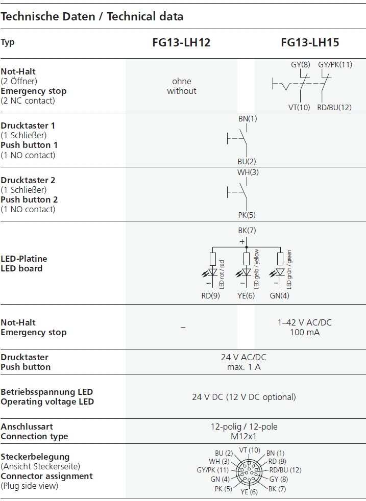 Table illustrating technical specifications and wiring details for FG13-LH12 and FG13-LH15 functional handles, including pin configuration and electrical contact information.