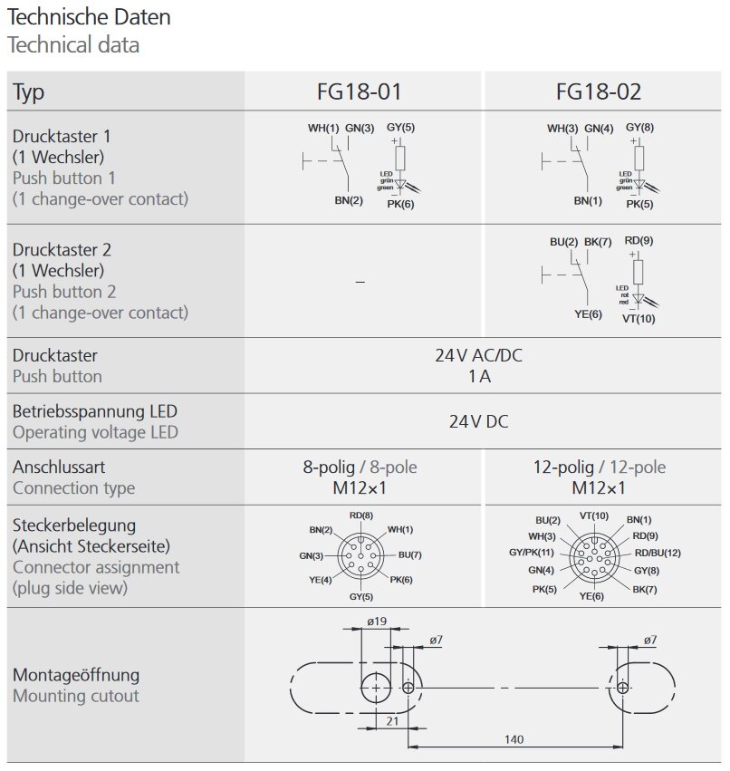 Chart displaying technical data and wiring diagrams for FG18-01 and FG18-02 push buttons including connector pin assignments and mounting cutout dimensions.