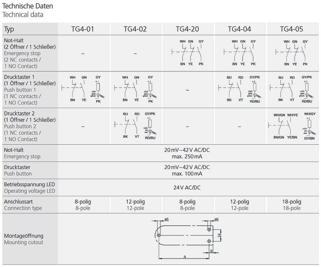 Technical data chart for TG4 series push button and emergency stop devices showing wiring diagrams, contact details, voltage specifications, connection types, and mounting cutout dimensions.